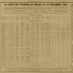 La liste des records du monde au 31 décembre 1921, départ lancé, arrêté ou derrière une motocyclette, avec ou sans entraîneur humain, de 100 mètres à 1000 kilomètres