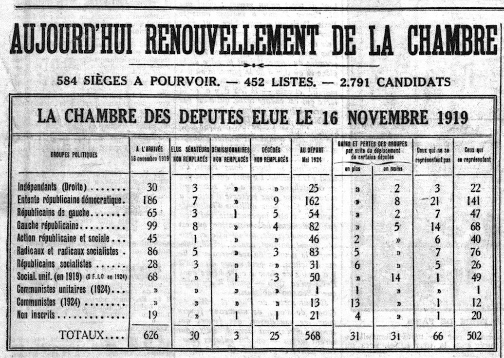 the political parties in the House  1919